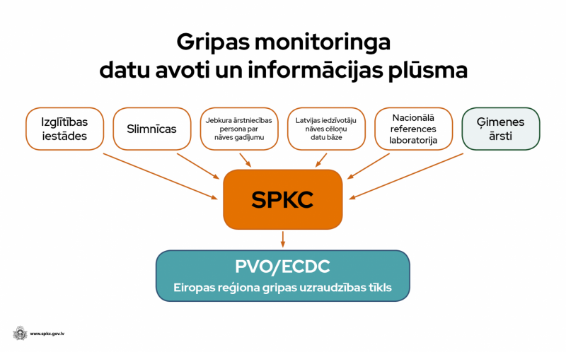 Gripas monitorings