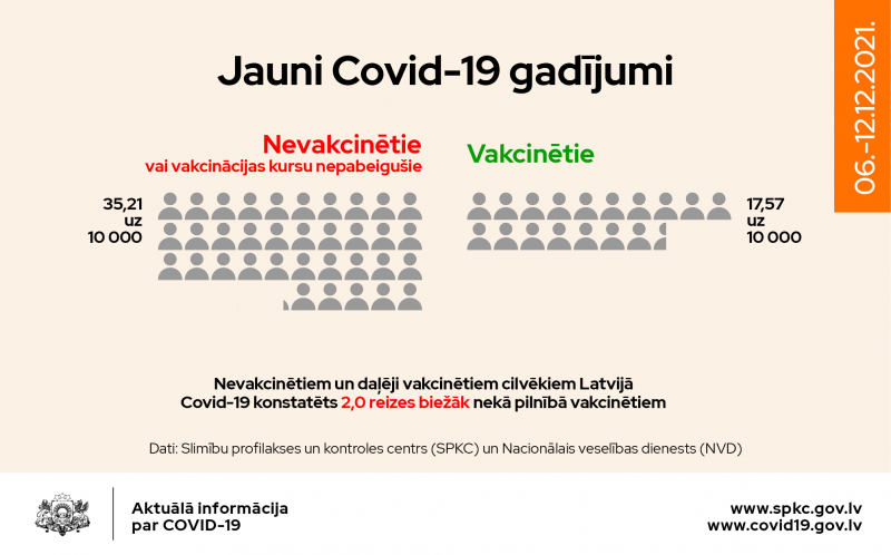 Jaunu Covid-19 gadījumu sadalījums