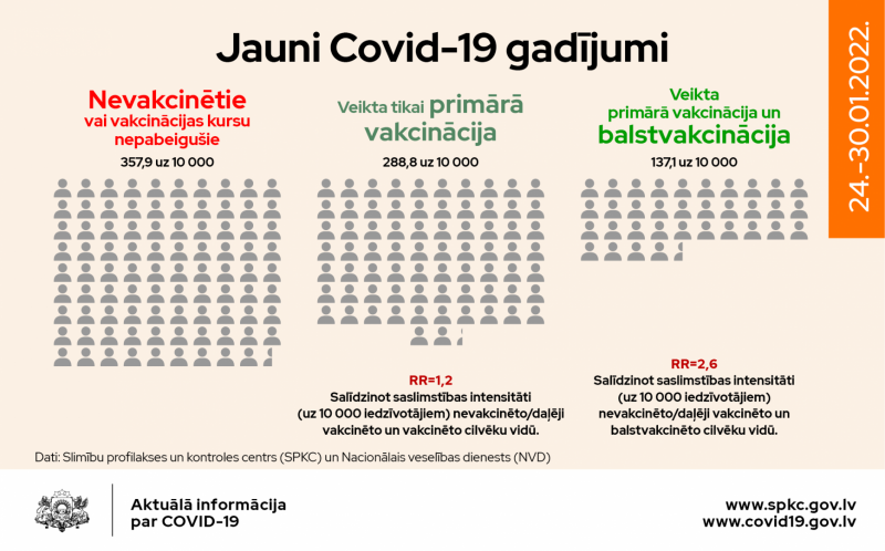 Jaunu Covid-19 gadījumu sadalījums