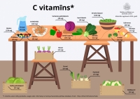 Ilustratīvs attēls par c vitamīnu augļos un dārzeņos
