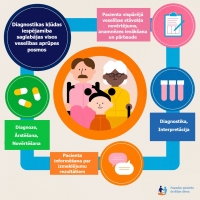 Pacientu drošības algoritms