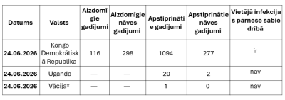 Ebolas saslimšanas gadījumu skaits datu tabula