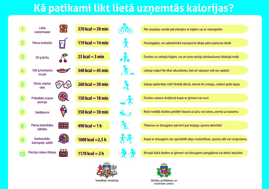 Kā likt lietā kalorijas
