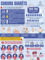 Cukura diabēts - infografika