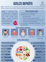 Ilustratīvs attēls par dzelzs deficītu