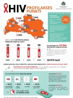 HIV profilakses punktu atrašanās vietas