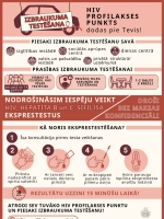 Infografiks par hiv testa veikšanu