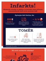 Ilustratīvs attēls par infarktu