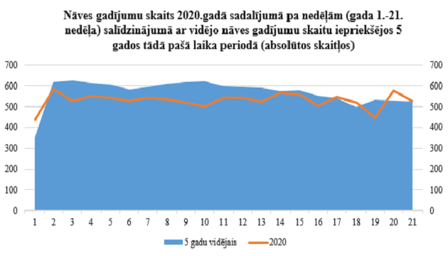 Iedzīvotāju mirstības statistika 2020. 