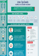 Infografika par zobu šķilšanos