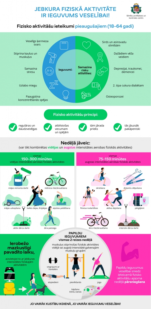 Infografika "Fiziskās aktivitātes pieaugušajiem"