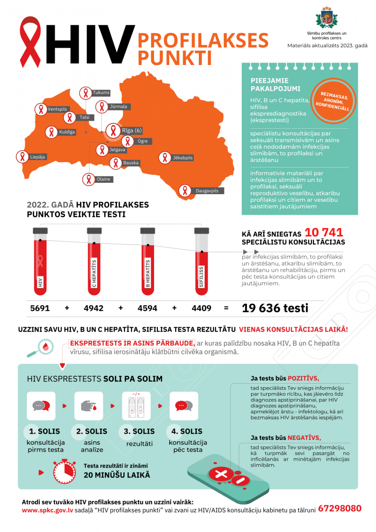 Infografika par HIV profilakses punktiem