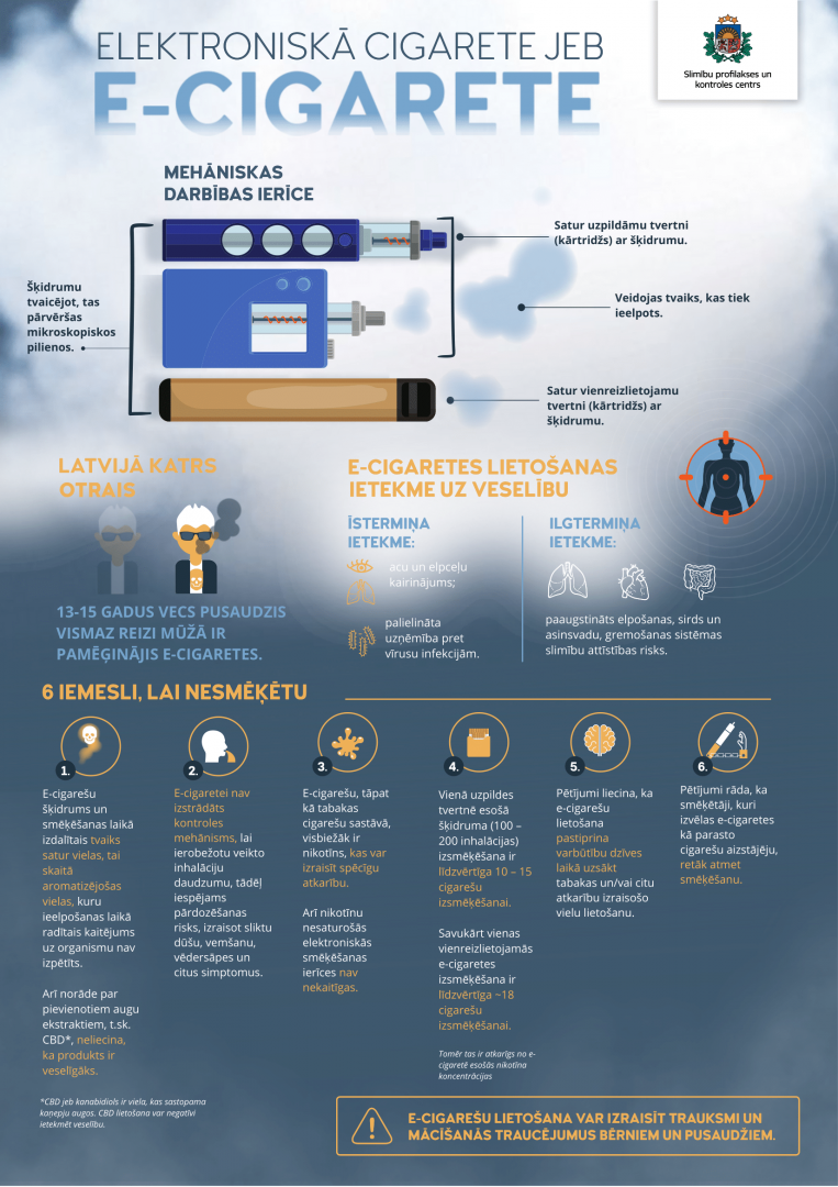 Infografika "e-cigaretes"
