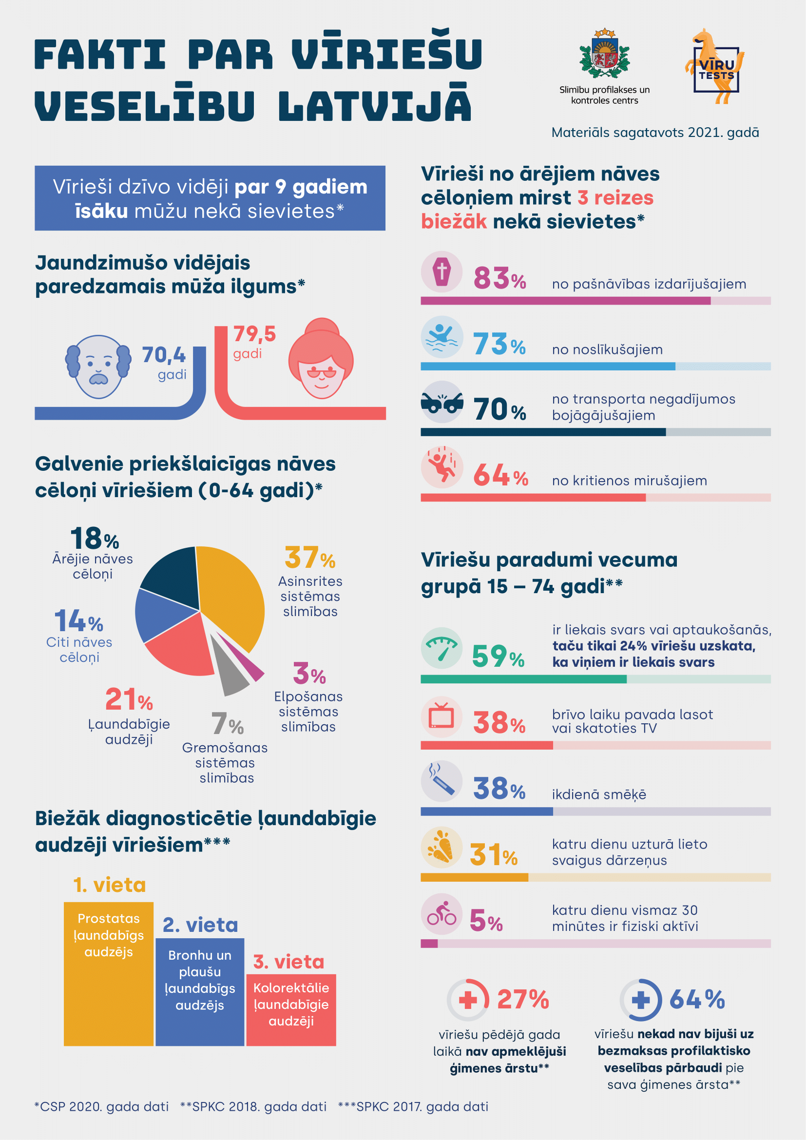 Infografika "Fakti par vīriešu veselību Latvijā"