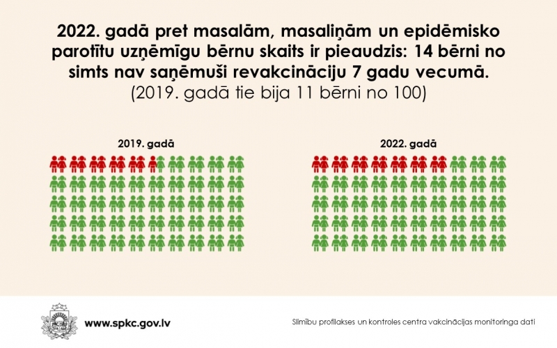 2022. gada masalas, masaliņas un endēmiskais parotīts