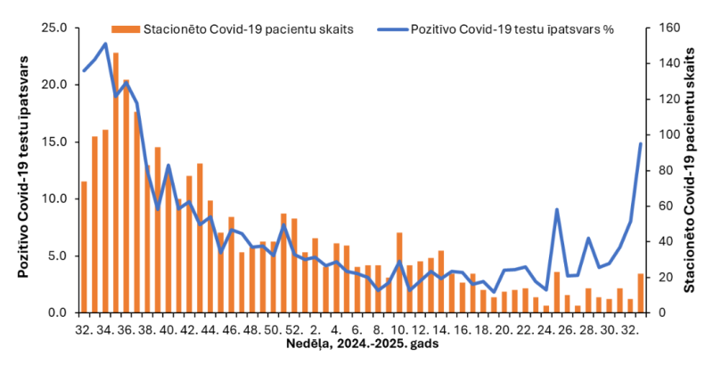 Pozitīvo Covid-19 testu īpatsvars un stacionēto pacientu skaits Latvijā, 2024. gada 32. nedēļa – 2025. gada 32. nedēļa.