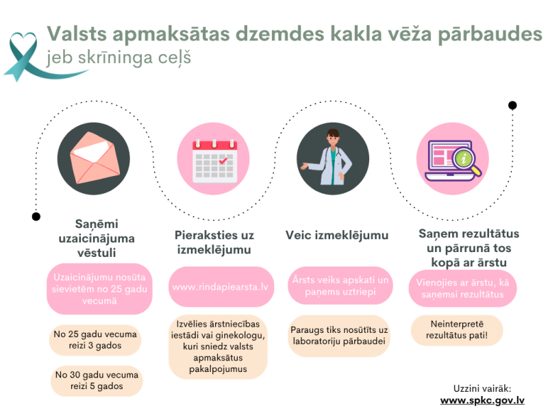 Dzemdes kakla vēža skrīnings