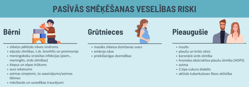 Pasīvās smēķēšanas veselības riski bērniem grūtniecēm un pieaugušajiem