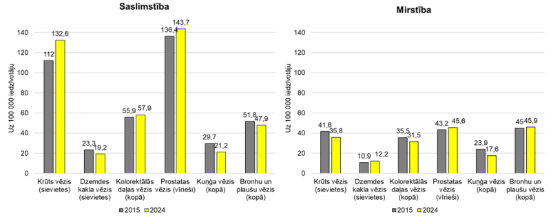 Grafiks par krūts vēža skrīninga statistiku