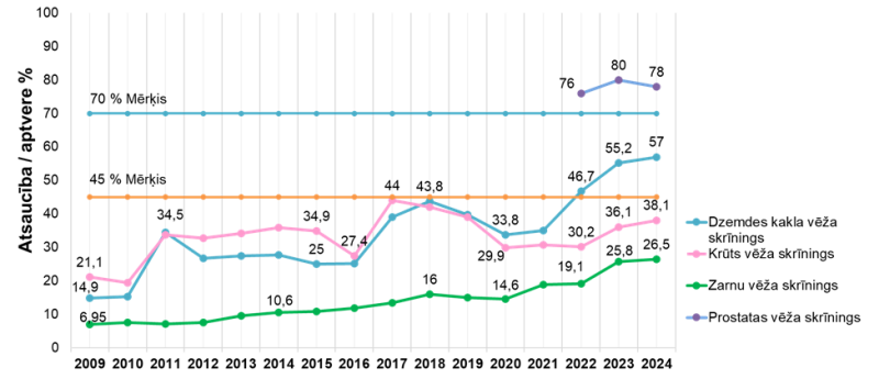 Vēža skrīninga programmu rādītāji Latvijā