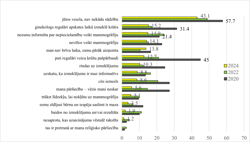  Krūts vēža skrīninga neveik&scaron;anas iemesli (50-68)