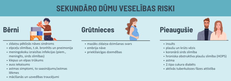 sekundāro dūmu veselības riski