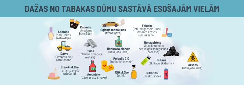 Tabakas dūmu sastāvā esošās indīgās vielas