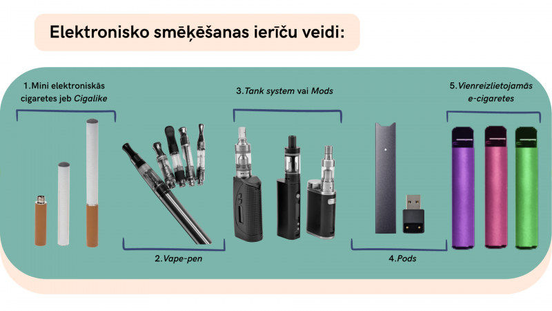 Elektronisko smēķēšanas ierīču veidi