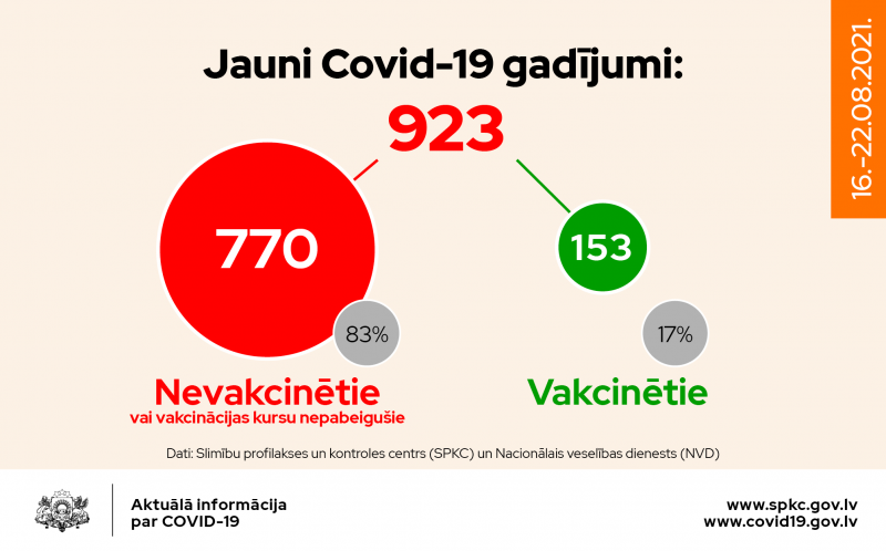 Jaunu Covid-19 gadījumu sadalījums