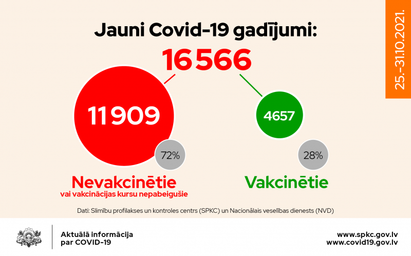 Covid-19 saslimušo statistika