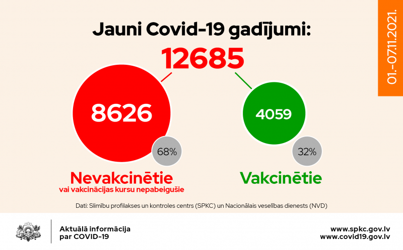 Jaunu Covid-19 gadījumu sadalījums