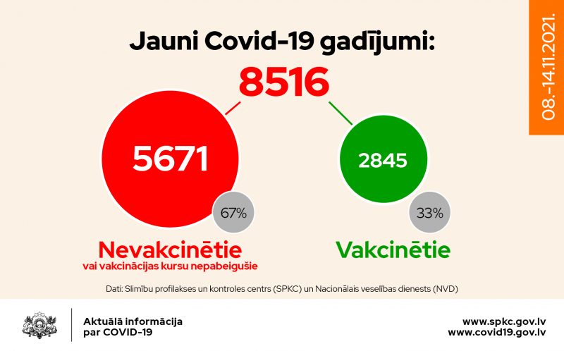 Jaunu Covid-19 gadījumu sadalījums