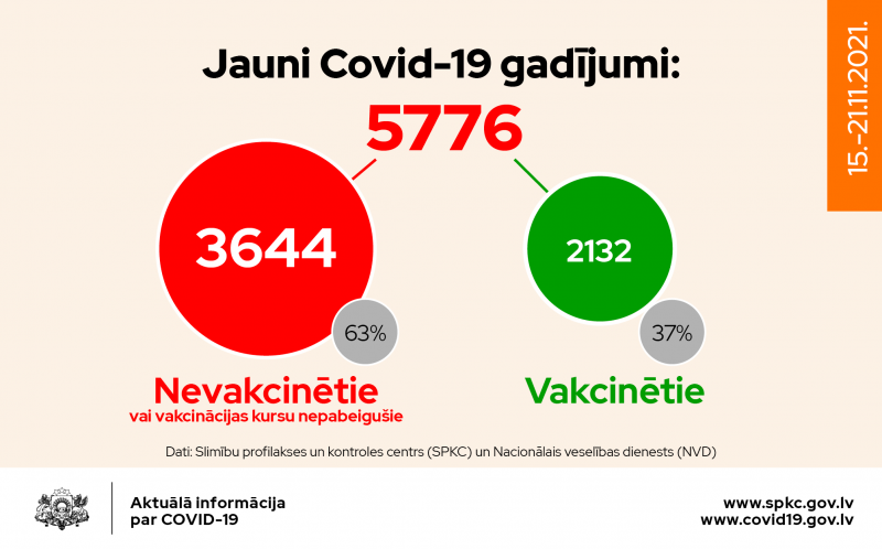 Jaunu Covid-19 gadījumu sadalījums