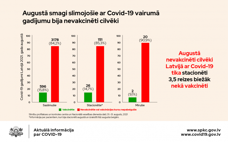 Covid-19 saslimušo statistika