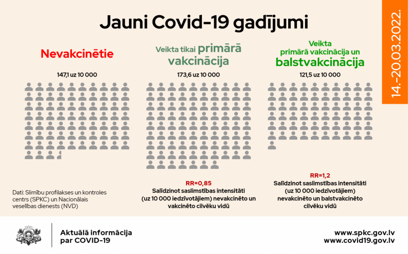 Jaunu Covid-19 gadījumu sadalījums