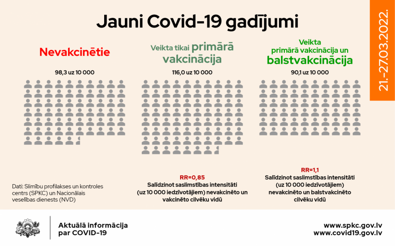 Jaunu Covid-19 gadījumu sadalījums