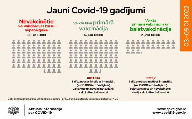 Jaunu Covid-19 gadījumu sadalījums