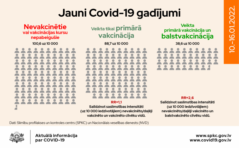 Jaunu Covid-19 gadījumu sadalījums