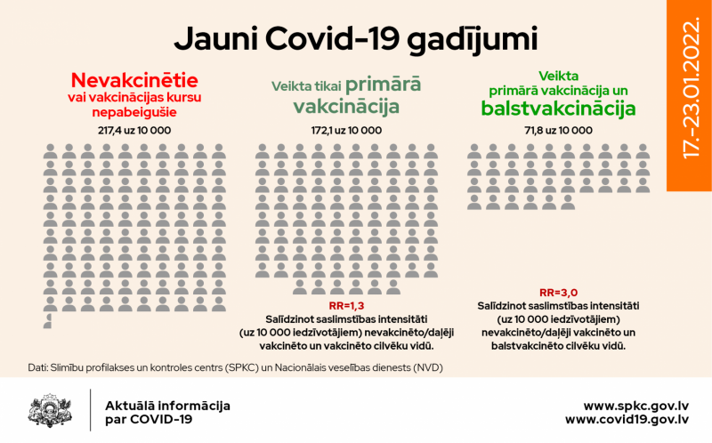 Jaunu Covid-19 gadījumu sadalījums