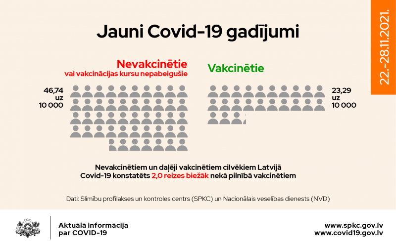 Jaunu Covid-19 gadījumu sadalījums