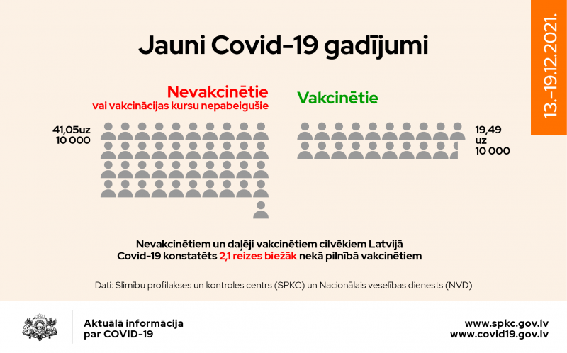 Jaunu Covid-19 gadījumu sadalījums