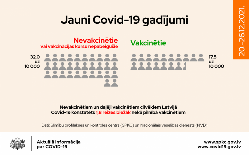 Jaunu Covid-19 gadījumu sadalījums