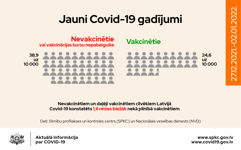 Jaunu Covid-19 gadījumu sadalījums