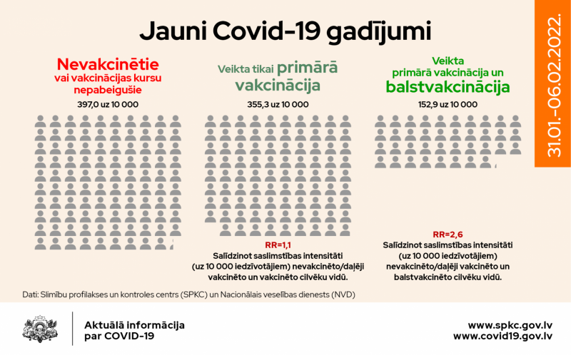 Jauno Covid-19 gadījumu sadalījums