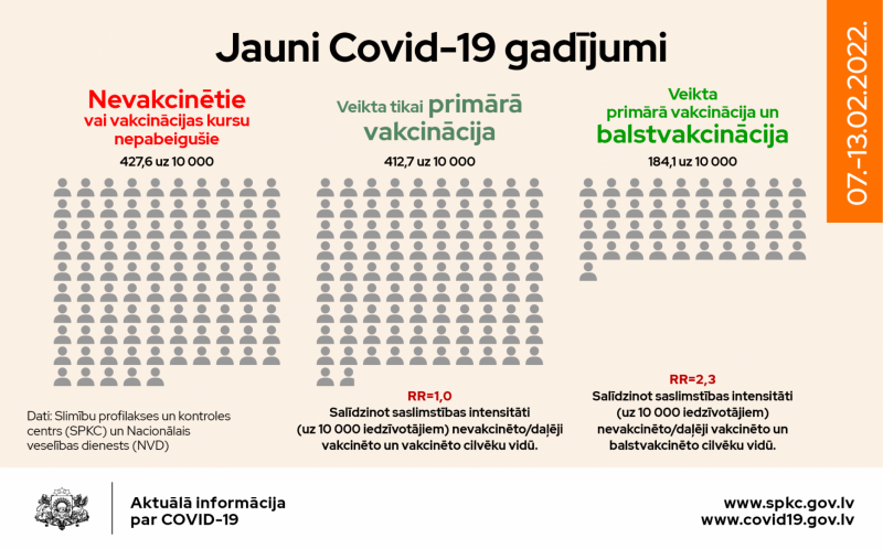 Jaunu Covid-19 gadījumu sadalījums