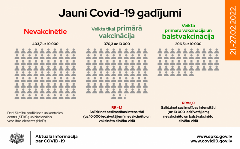 Jaunu Covid-19 gadījumu sadalījums