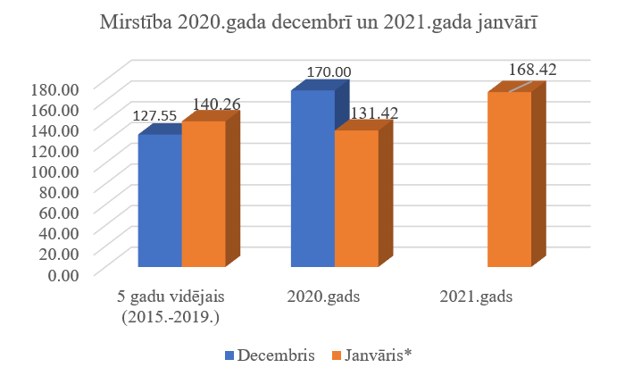 Iedzīvotāju mirstība janvārī-decembrī