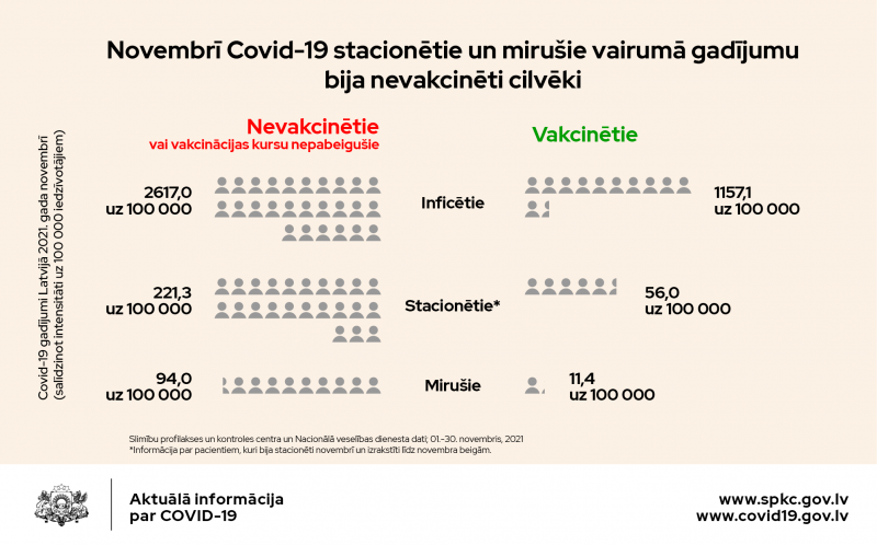 Novembra Covid-19 gadījumu apkopojums