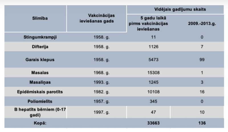 attēls ar vakcinācijas aptveres datiem