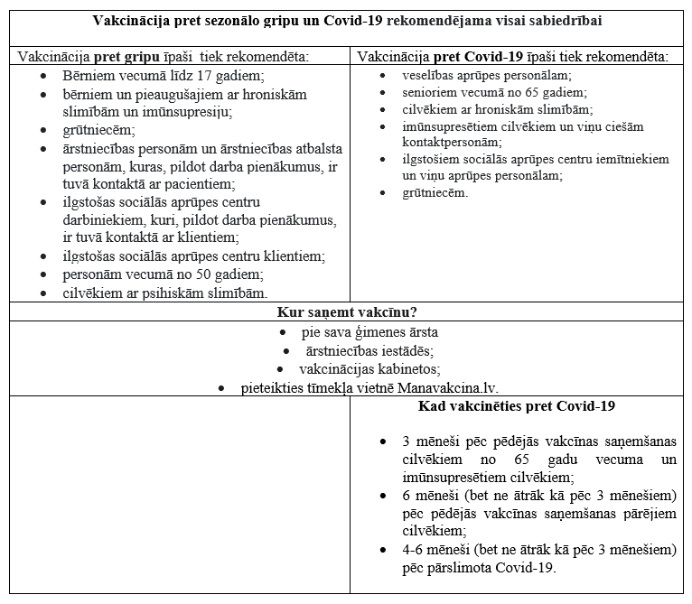 Vakcinācija pret gripu un Covid-19